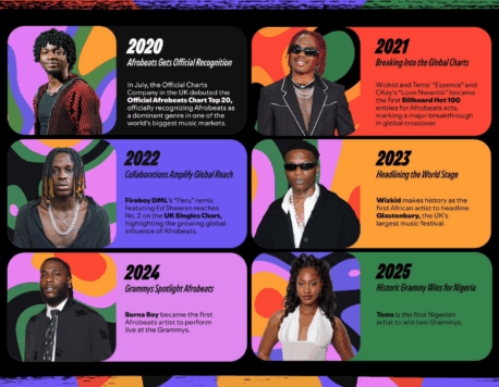 Spotify Unveils “Afrobeats: Culture in Motion” Documentary 
