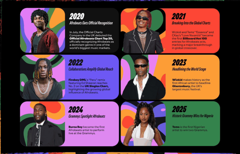 Spotify Unveils “Afrobeats: Culture in Motion” Documentary 